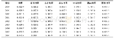 表6 2008—2016年全国及各区域节能环保产业集聚程度