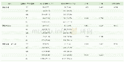 《表1 AD患者组与健康对照组FOS基因rs1063169位点基因型及等位基因的分布频率比较Tab 1 Comparison of genotypes and allele frequencies o