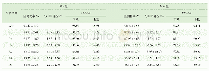 表6 各平面3D偏差定值区间比率 (定值区间范围≤2 mm) Tab 6 Distribution ratio of different distance deviation between corresponding points (re