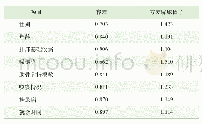 《表3 肺部并发症各因素多重共线性检验Tab 3 Multicollinearity test of various factors of pulmonary complications》