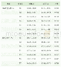 表3 2组患者术中不同时间点MAP变异率与HR变异率的比较Tab 3 Comparision between two groups in MAP and HR variation during perioperative period