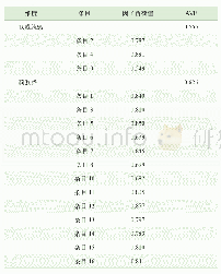 表2 两因子修正的中文版DS模型的因子负荷值Tab 2 Factor loading values of model of Chinese version of DS revised by two factors