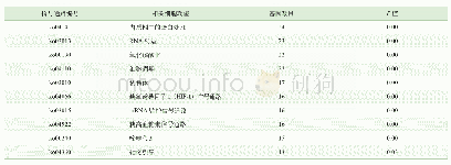 《表3 富集差异表达lncRNA及其下游靶基因的细胞功能相关的KEGG通路Tab 3 Cell function related KEGG pathways enriched with differe