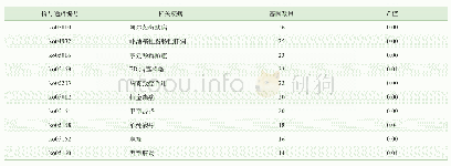 表4 富集差异表达lncRNA及其下游靶基因的疾病相关的KEGG通路Tab 4 Diseases related KEGG pathways enriched with differentially expressed lncRNAs an