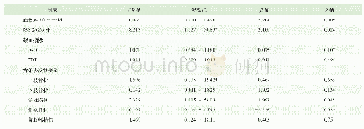 表2 多发伤患者ALDVT形成的相关影响因素的多因素Logistic回归分析结果Tab 2 Results of ALDVT related factors in multiple injury patients by multivaria