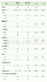 表2 SLE合并抑郁的单因素分析Tab 2 Univariate analysis of SLE with depression