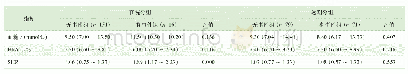 表4 糖尿病合并AMI患者的血糖相关指标比较Tab 4 Comparison of glycemic indexes in diabetic patients with AMI