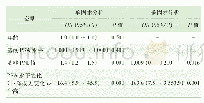 表3 预测AA治疗初始疗效的单因素及多因素分析Tab 3 Univariate and multivariate analyses of various clinical parameters in initial response to