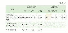 表3 预测AA治疗初始疗效的单因素及多因素分析Tab 3 Univariate and multivariate analyses of various clinical parameters in initial response to