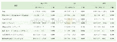 表4 mCRPC患者临床特征与预后相关性的单因素分析Tab 4 Univariable analyses of relation between clinical parameters and prognosis in mCRPC pati