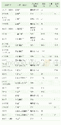 表1 不同国家 (地区) PLWH自杀现状Tab 1 The suicidal status of PLWH around the world