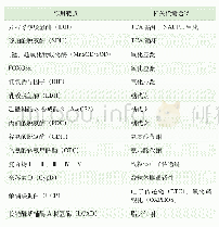 表1 线粒体SIRT3作用靶点Tab 1 Targets of mitochondrial SIRT3