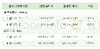 《表3 2组患儿插管前后即刻的血流动力学指标比较》