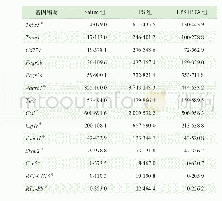 《表1 可被BTA抑制的LPS诱导表达上调的炎症或免疫相关基因（RPKM值）》