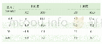 《表2 DDDA3在大鼠血浆中的日内差和日间差（n=6,%)》