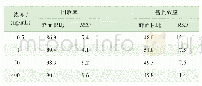 《表3 DDDA3在大鼠血浆中的提取回收率和基质效应（n=5,%)》