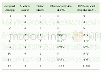 表2 对去甲肾上腺素各剂量的反应及PAVA-调整后的反应