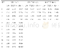 《表3-12不愿意·解释的总方差》