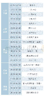 表1:2019年第一季度以来省级一线卫视新闻栏目播出情况