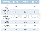 《表1:2017-2019年电视频道数量》