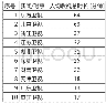 表1：全国各大卫视新闻类节目人均收视时长比较