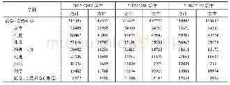 表7 德国2016～2019年学习数学、自然科学和工学的学生人数