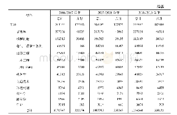 表7 德国2016～2019年学习数学、自然科学和工学的学生人数