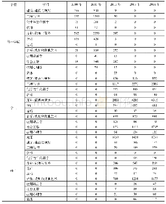 表4 瑞士应用科技大学历年所授予学位的学科分布