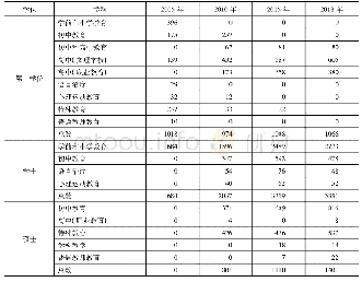 表5 瑞士师范大学历年所授予学位的学科分布