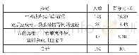 表1 获取志愿服务信息的渠道调查