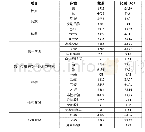 《表1 乡村小学青年教师样本特征分布》