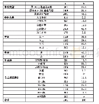 《表2 样本基本信息情况：讲授与板书为代表的传统教学已经过时——不同方法与技术在本科课堂教学中的有效性评价》