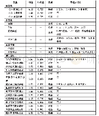 表2 变量的定义和统计描述（N=4461)