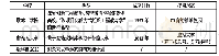 《表3 三校基本形态比较：美国“以学生为中心”的新型人才培养模式的特征与启示——基于欧林、密涅瓦和斯坦福2025的分析》