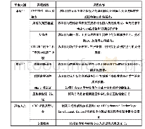 表1 学习探究：赋能工程教育的创客空间构造——基于美国佐治亚理工学院的案例研究