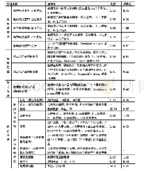 表1 变量定义及其操作化