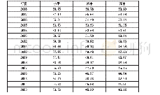 表1 我国中小学分学段女教师比例（%）