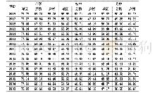 表3 我国中小学分城乡女教师比例（%）