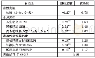 表1 0 预测中国四省市社会情感抗逆学生的相关因素