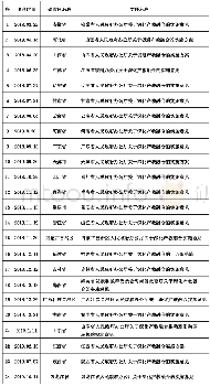 表1 各省市区产教融合政策出台时间及名称一览表