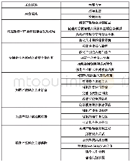 表3 各省级行政区域产教融合文件文本结构图