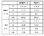 表1 稳健方差模型估计结果