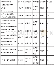 表3 部分中国发起的高校国际联盟