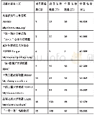 表4 部分中国发起的高校国际联盟的成员结构
