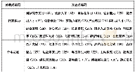 表3 STEM教育的价值及其参考点数