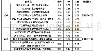 表3-3不同地区高校学生对线上教学优缺点的评价（均值）