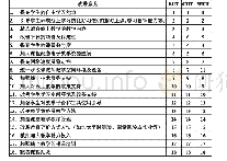 表1 0 不同地区高校教师对线上教学改进意见的排序