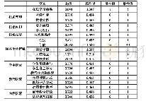 《表3 描述性分析：数字技术对大学生在线学习效果的影响》