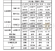 表8 按不同年龄分类的回归结果