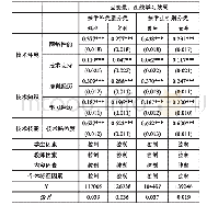 表9 按不同学科和性别分类的回归结果